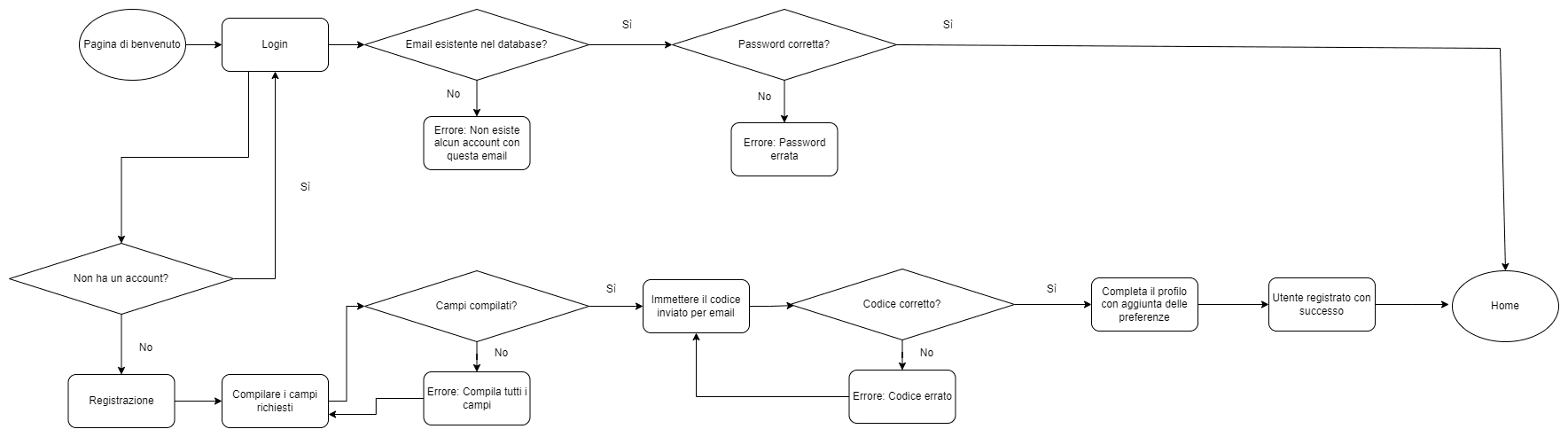 Flowchart del flusso di login e registrazione, con gestione degli errori per email inesistente, password errata e campi incompleti