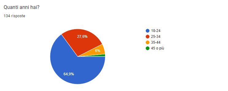 Distribuzione per età degli intervistati: 64,9% ha tra 18 e 24 anni, 27,6% tra 25 e 34