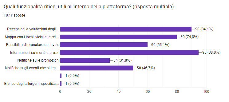 Funzionalità ritenute più utili: informazioni su menù e prezzi 88,8%, recensioni e valutazioni 84,1%, mappa dei locali vicini 74,8%, possibilità di prenotare un tavolo 56,1%