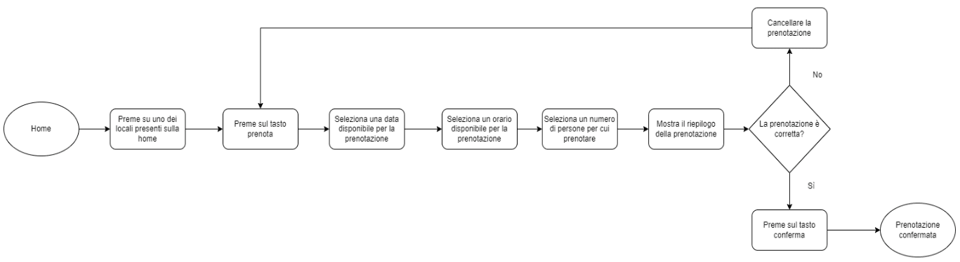 Task flow del percorso di prenotazione: dalla home alla conferma, passando per data, orario e numero di persone