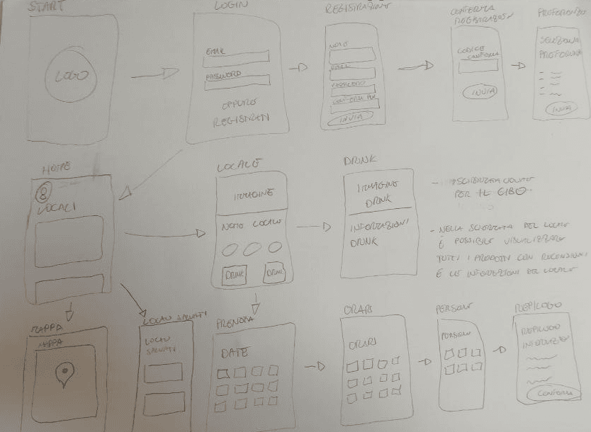 Sketch cartacei a bassa fedeltà delle schermate principali dell'app